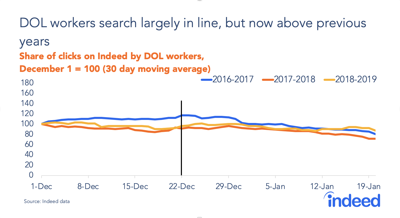 DOL workers search largely in line, but now above previous years