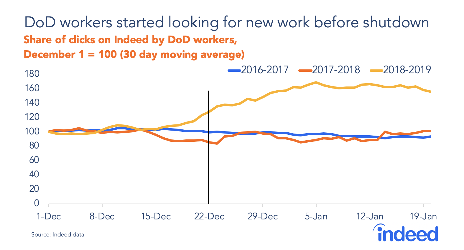 DoD workers started looking for new work before shutdown