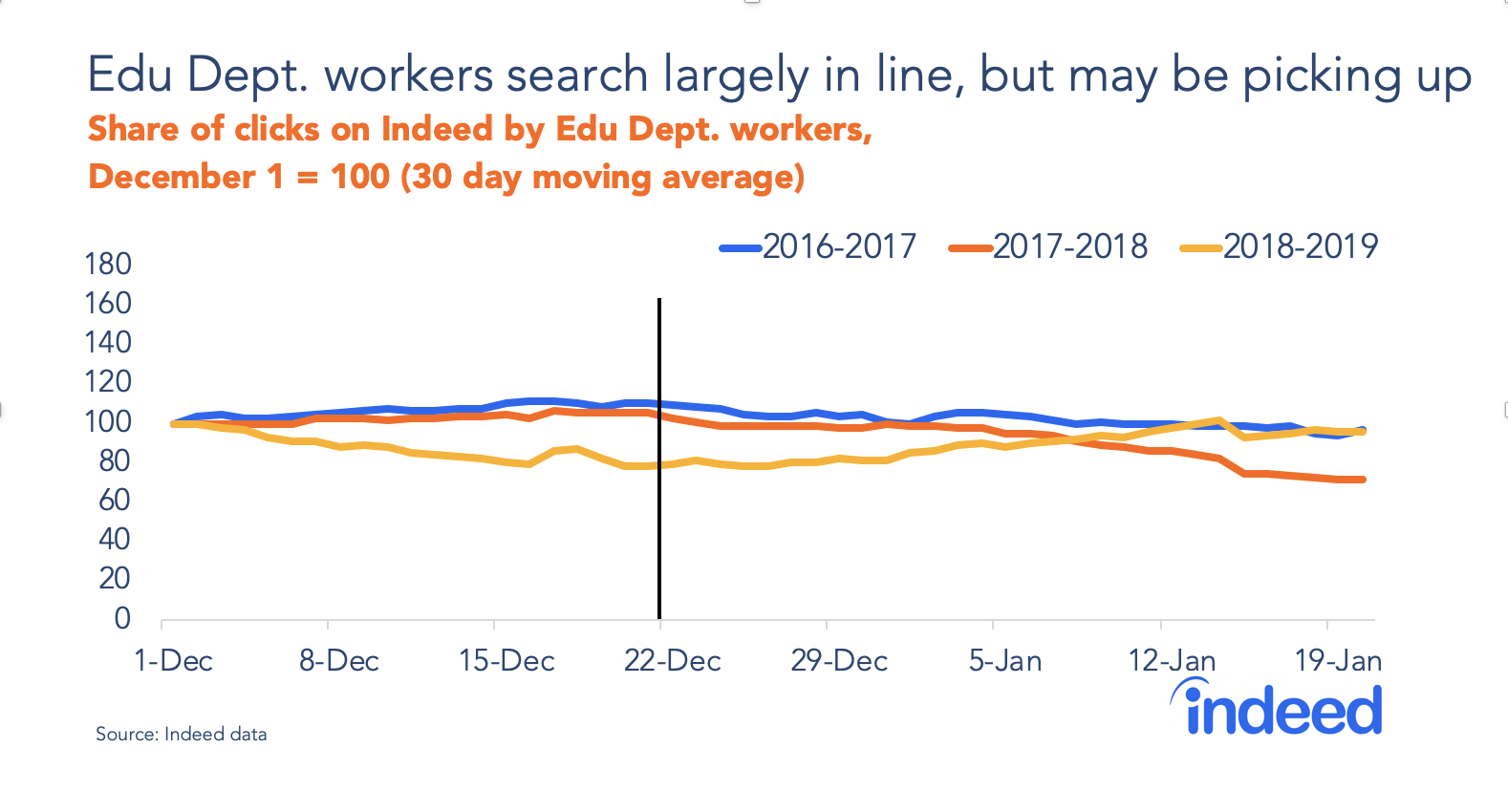 Education department workers search largely in line, but may be picking up