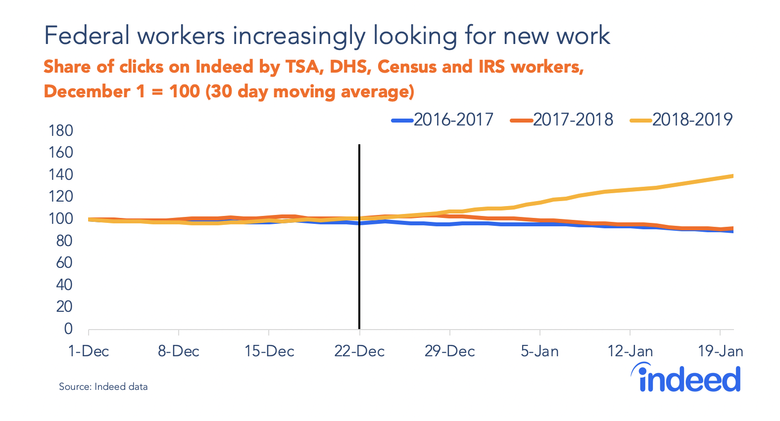 Federal workers increasingly looking for new work