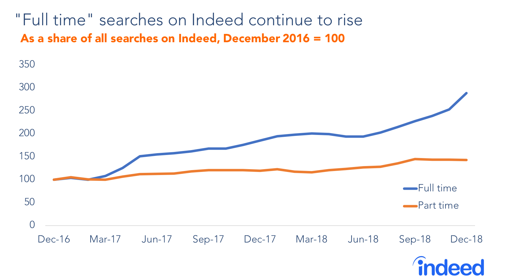 Full time searches on Indeed continue to rise