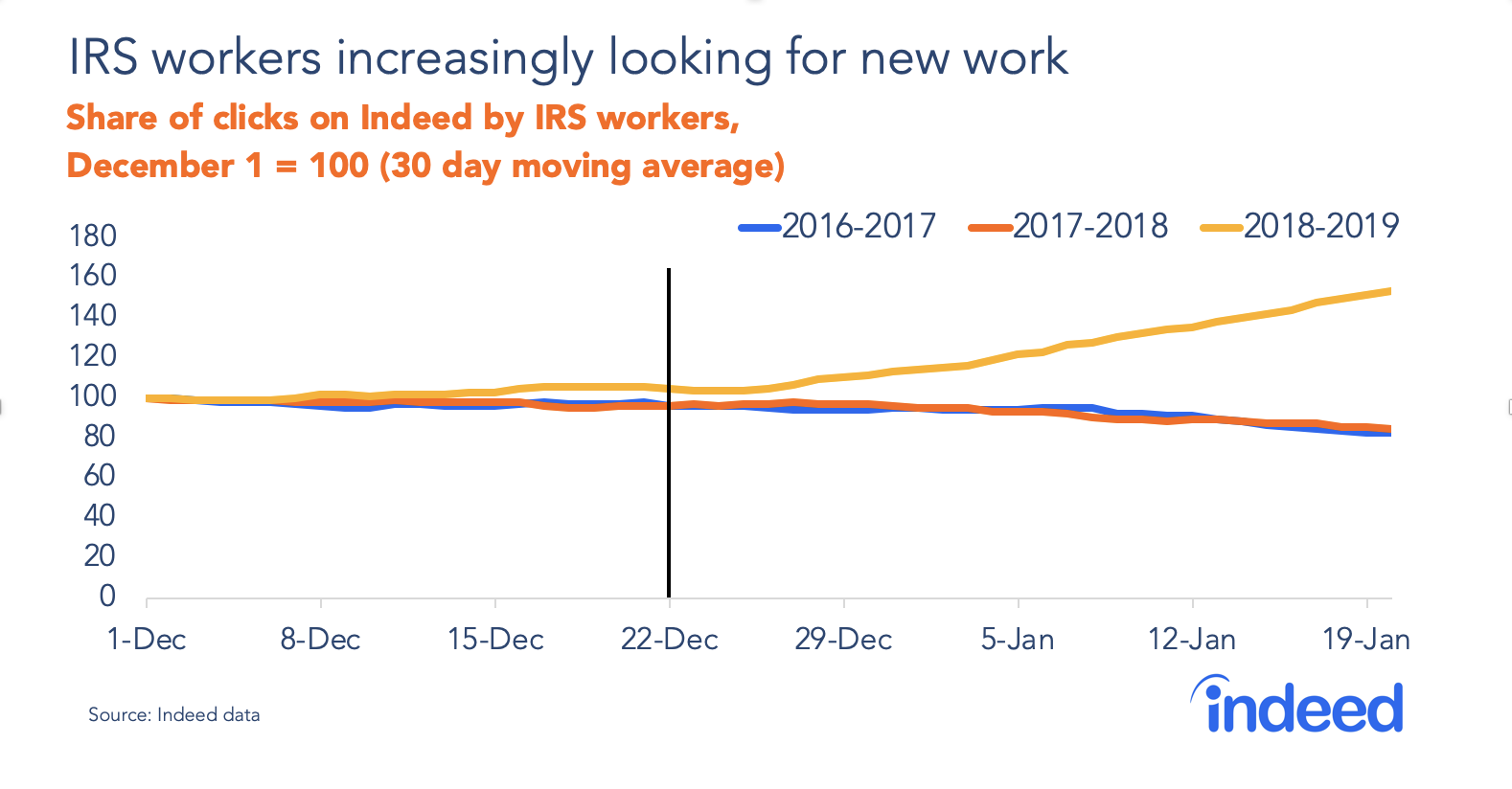 IRS workers increasingly looking for new work