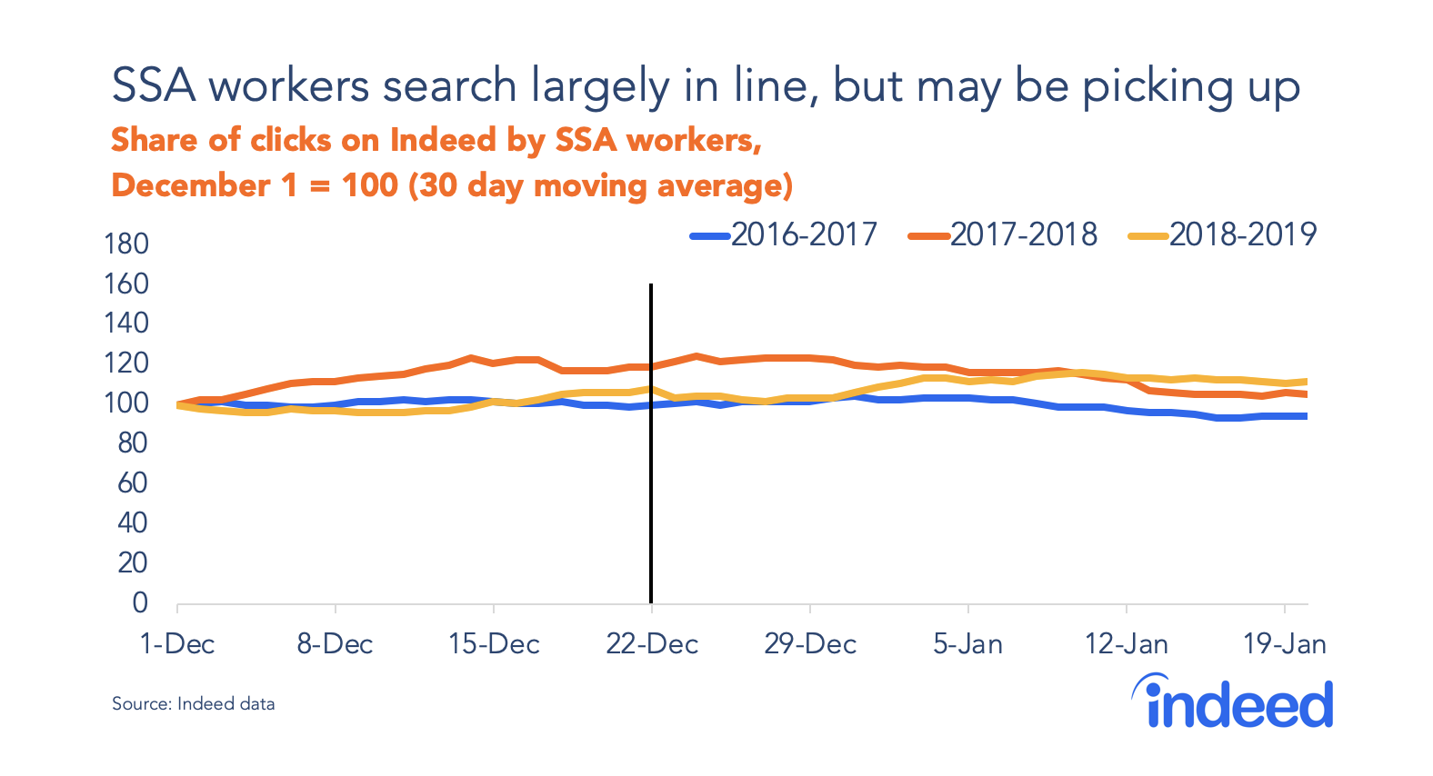 SSA workers search largely in line, but may be picking up