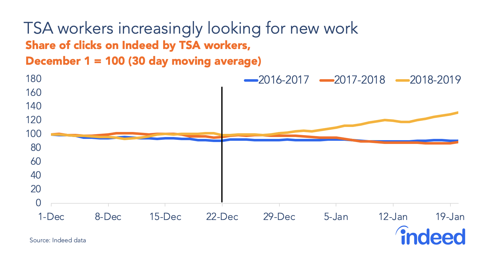 TSA workers increasingly looking for new work