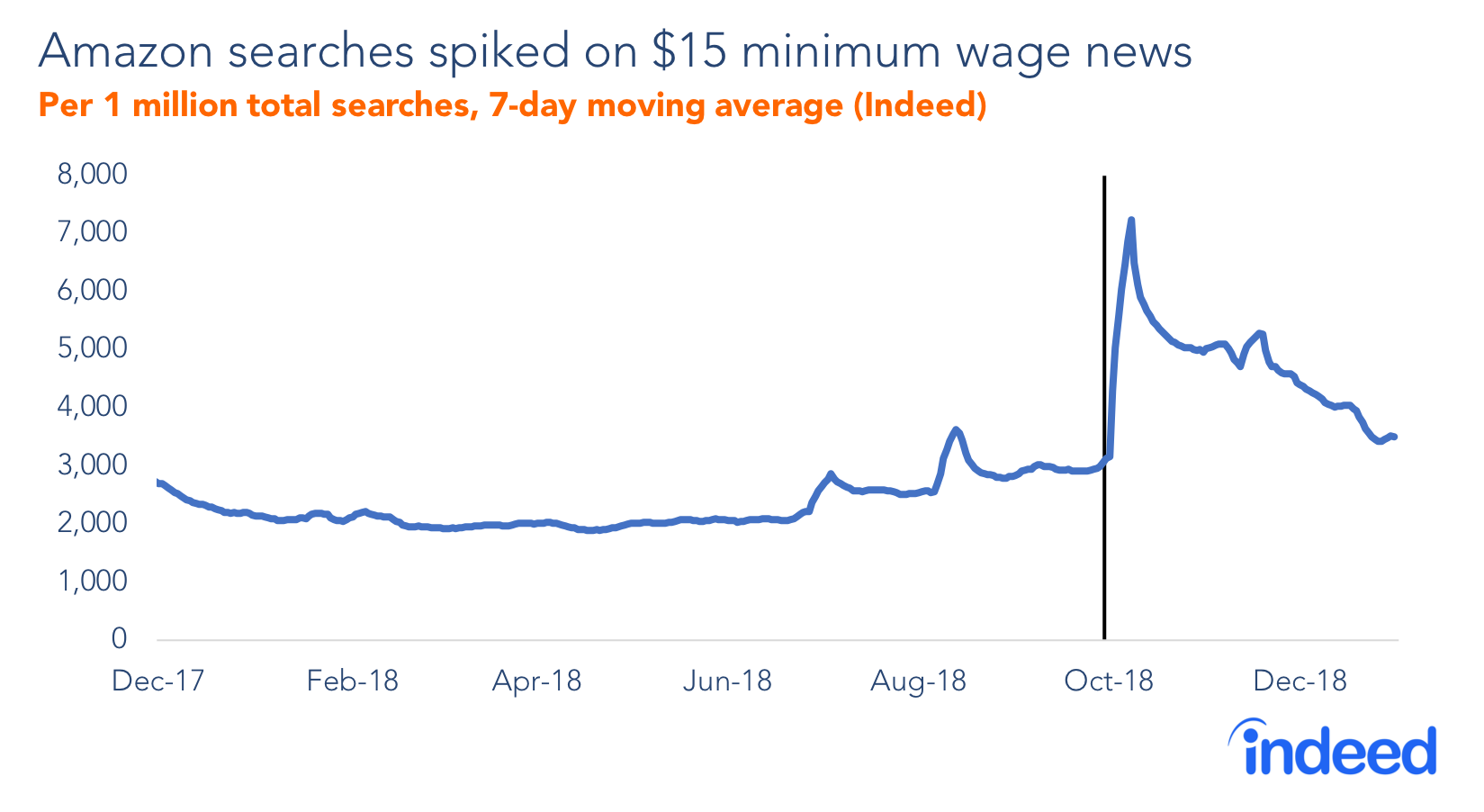 Amazon searches spiked on $15 minimum wage news