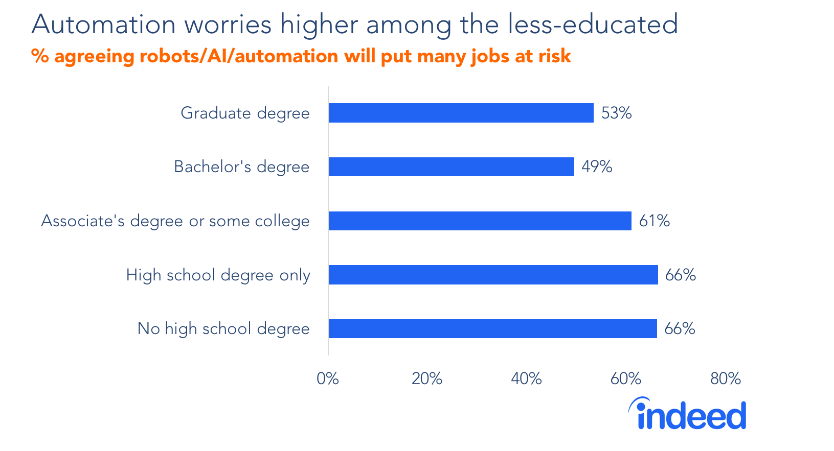 Automation worries higher among less-educated