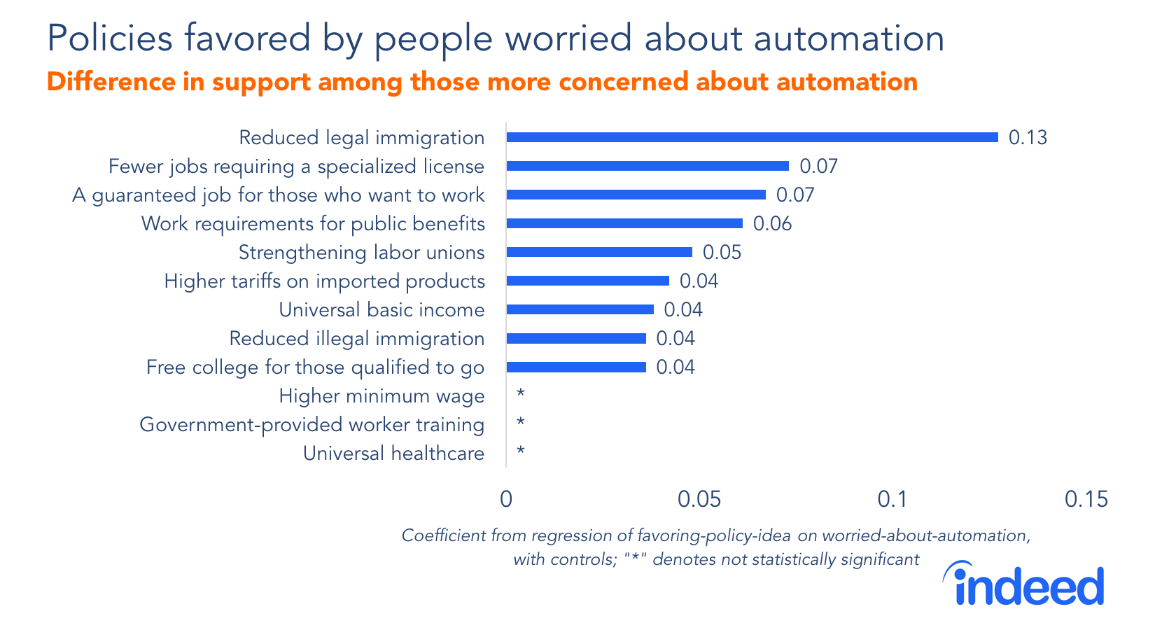 Policies favored by people worried about automation