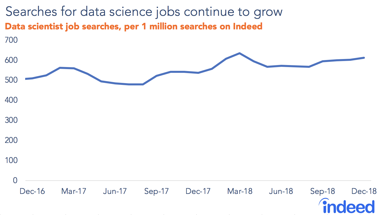 Searches for data science jobs continue to grow