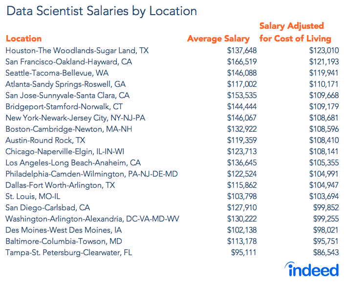 Data Scientist Salaries by Location