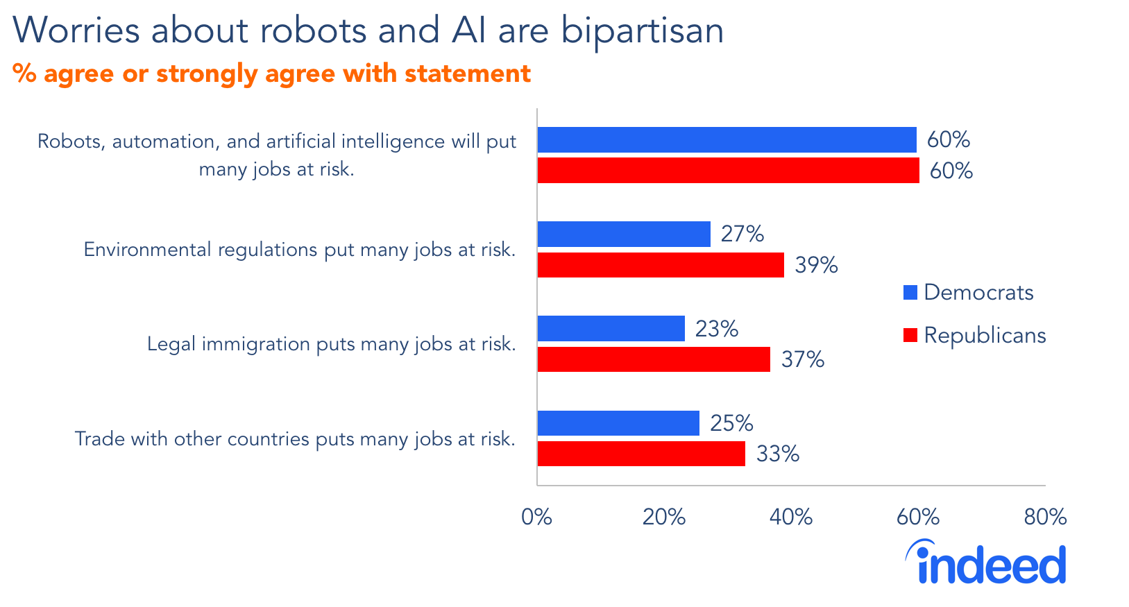 Worries about robots and AI are bipartisan