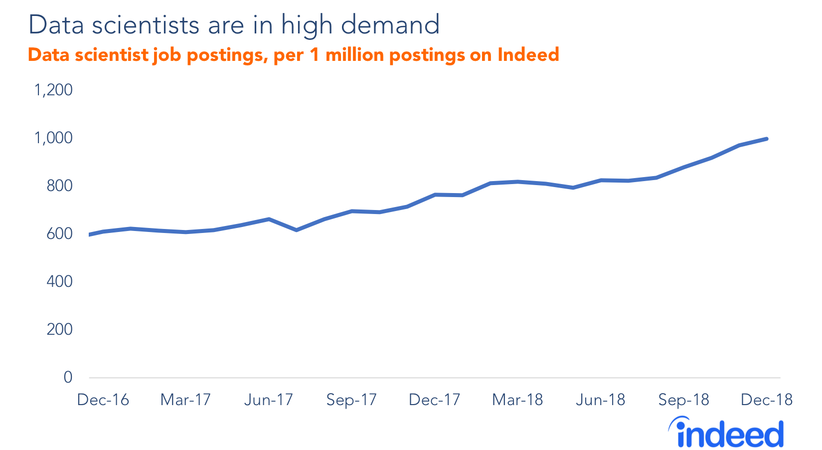 Data scientists are in high demand