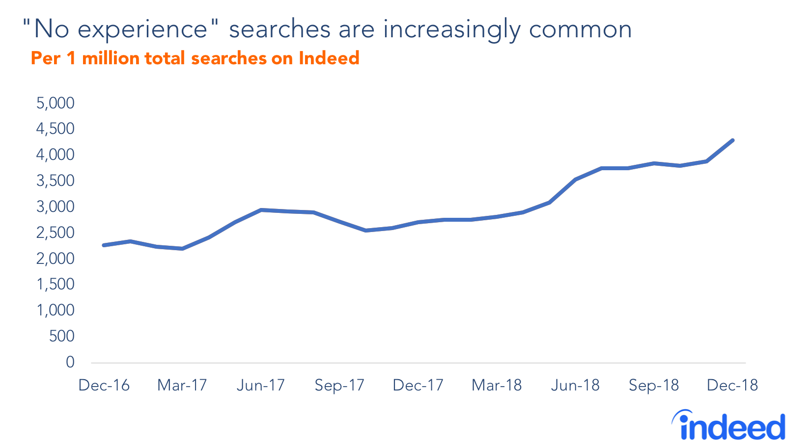 No experience searches are increasingly common