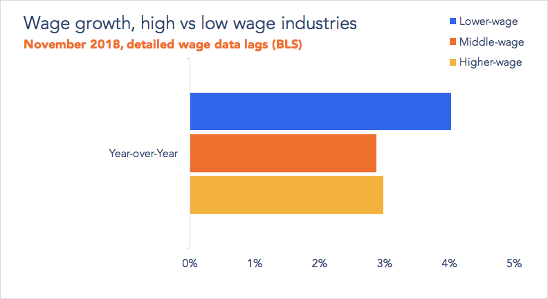 Wage growth, high vs low wage industries