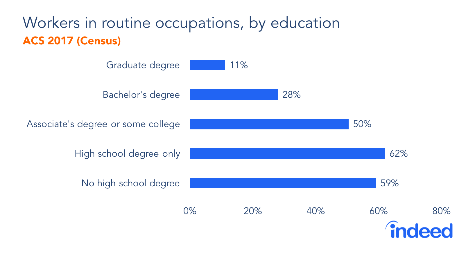Workers in routine occupations, by education
