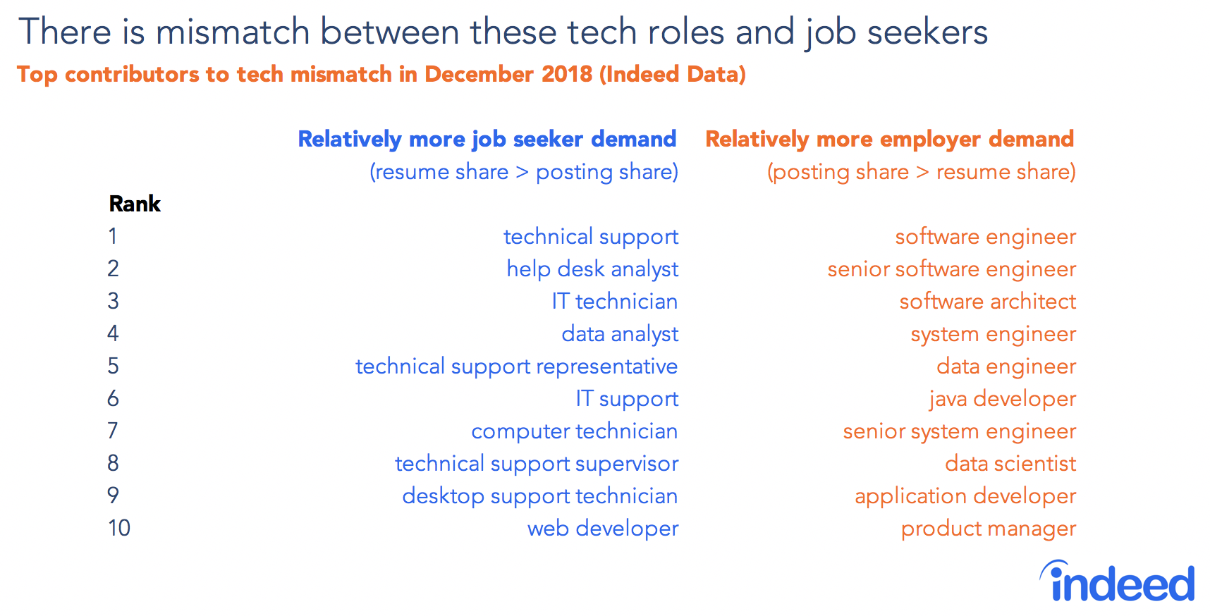 There is mismatch between these tech roles and job seekers