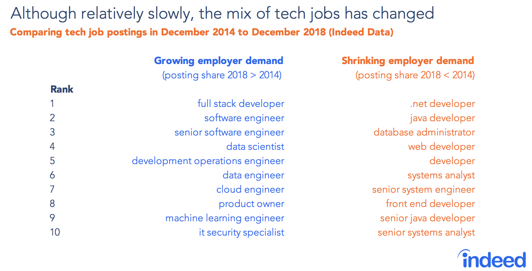 Although relatively slow, the mix of tech jobs has changed