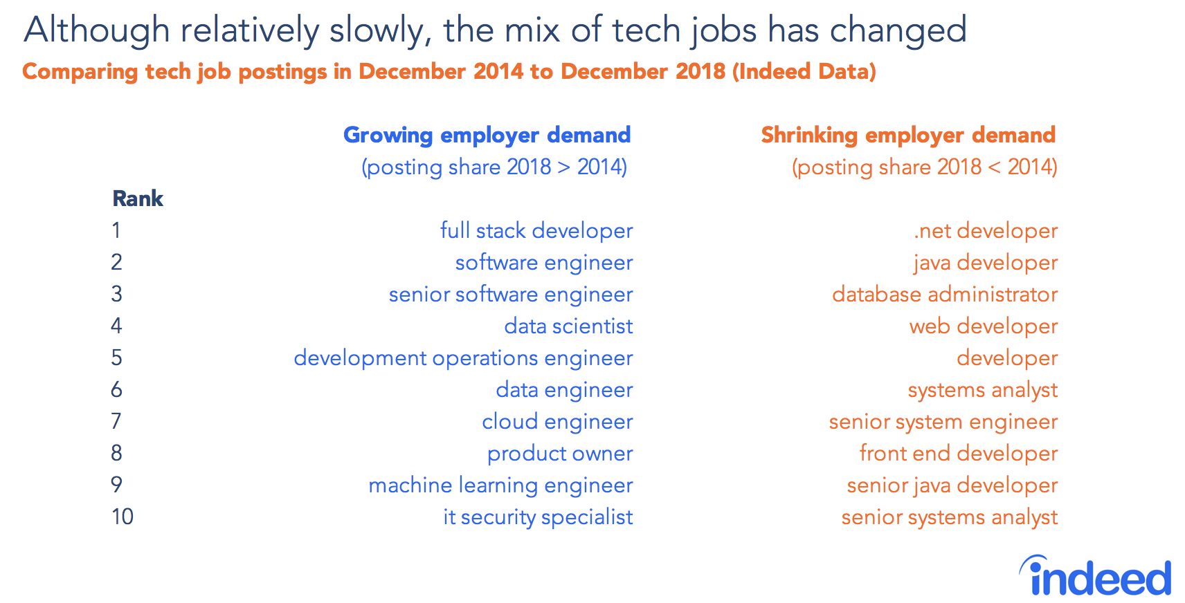 Smaller Skills Gap In Tech Than In Overall Economy Indeed