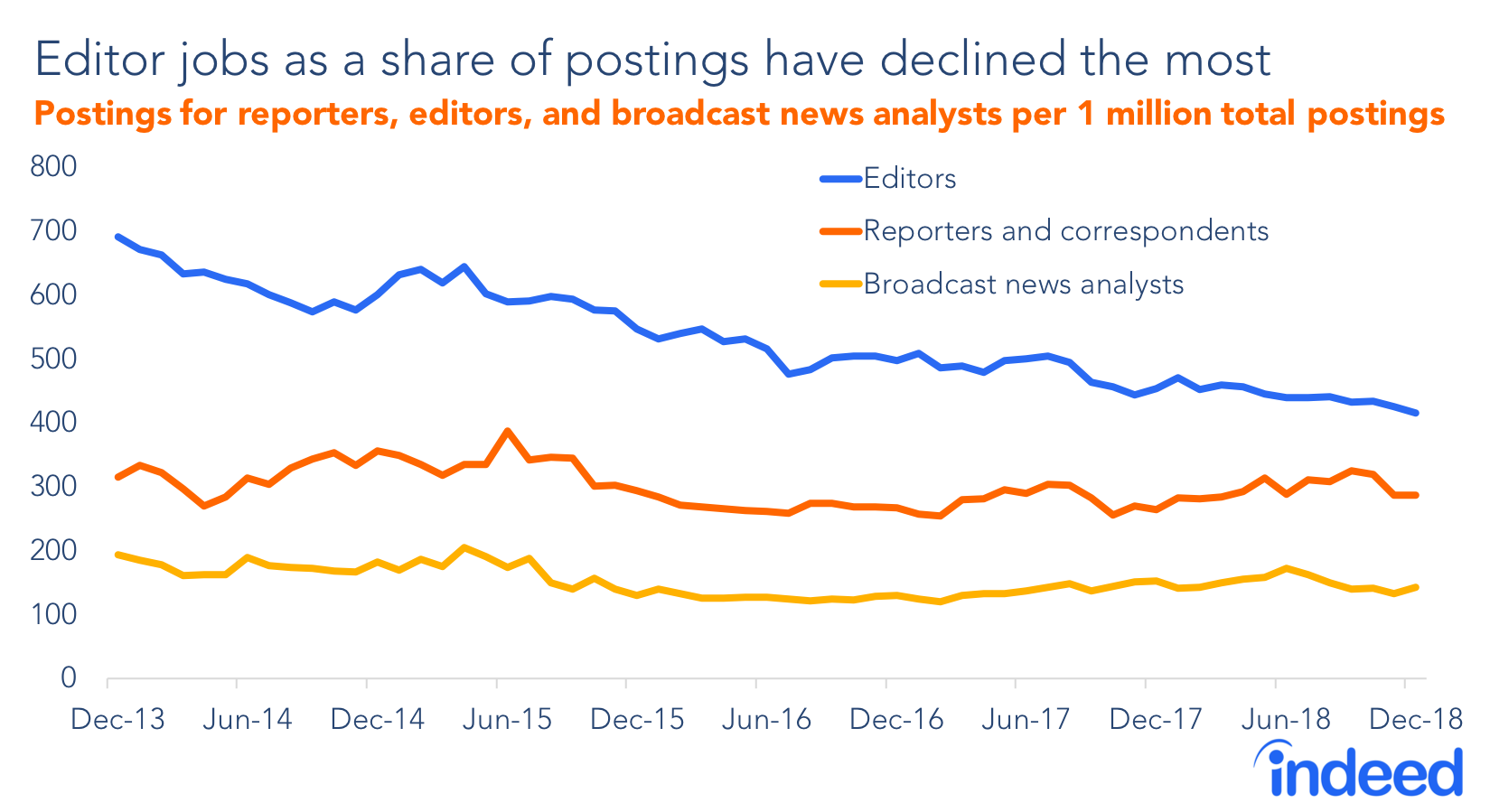 Editor jobs as a share of postings have declined the most