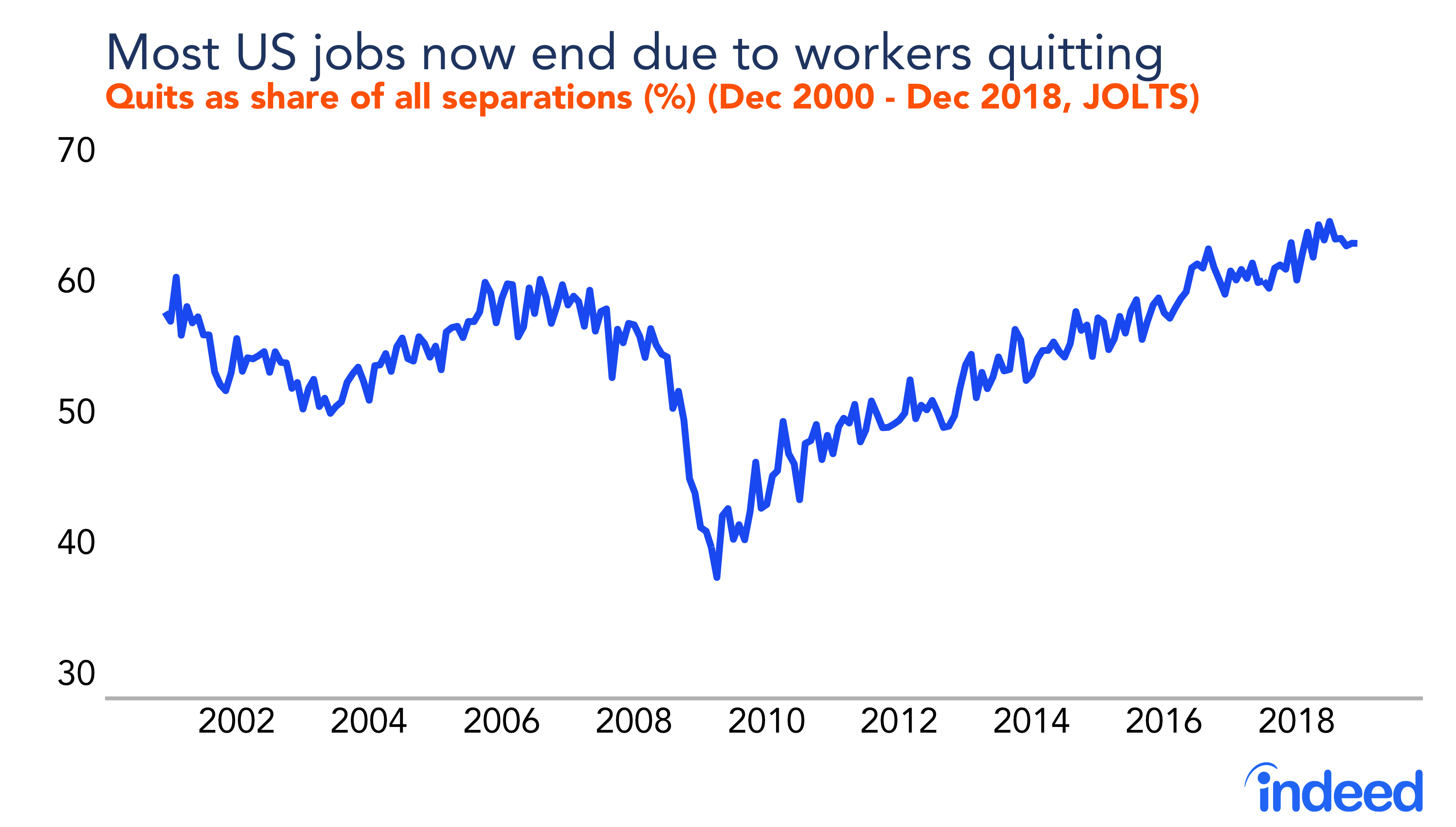 Most US jobs now end due to workers quitting