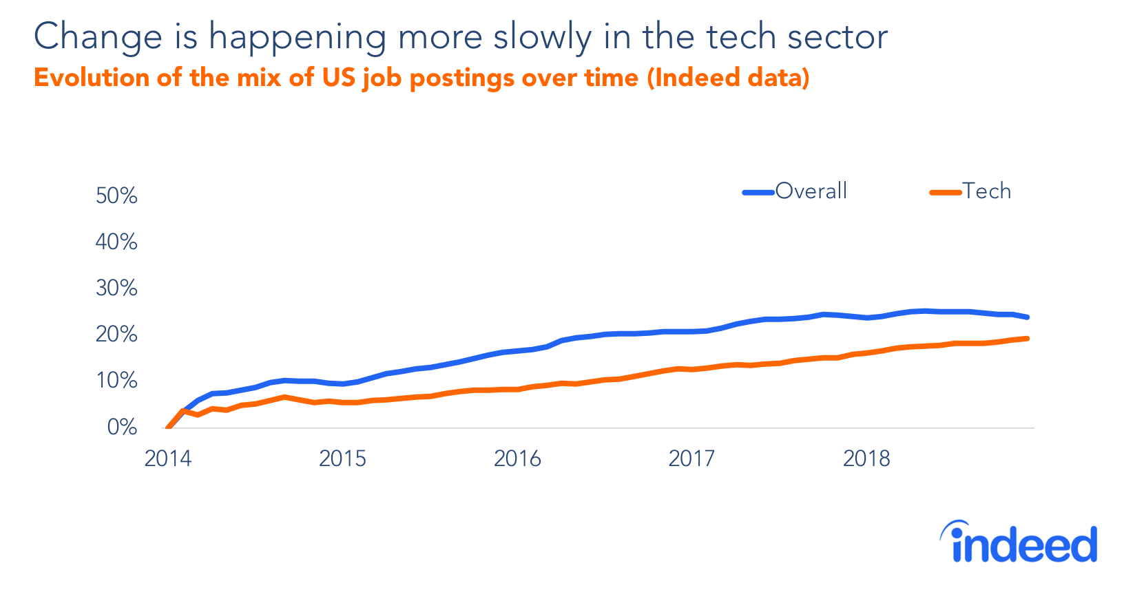 Change is happening more slowly in the tech sector