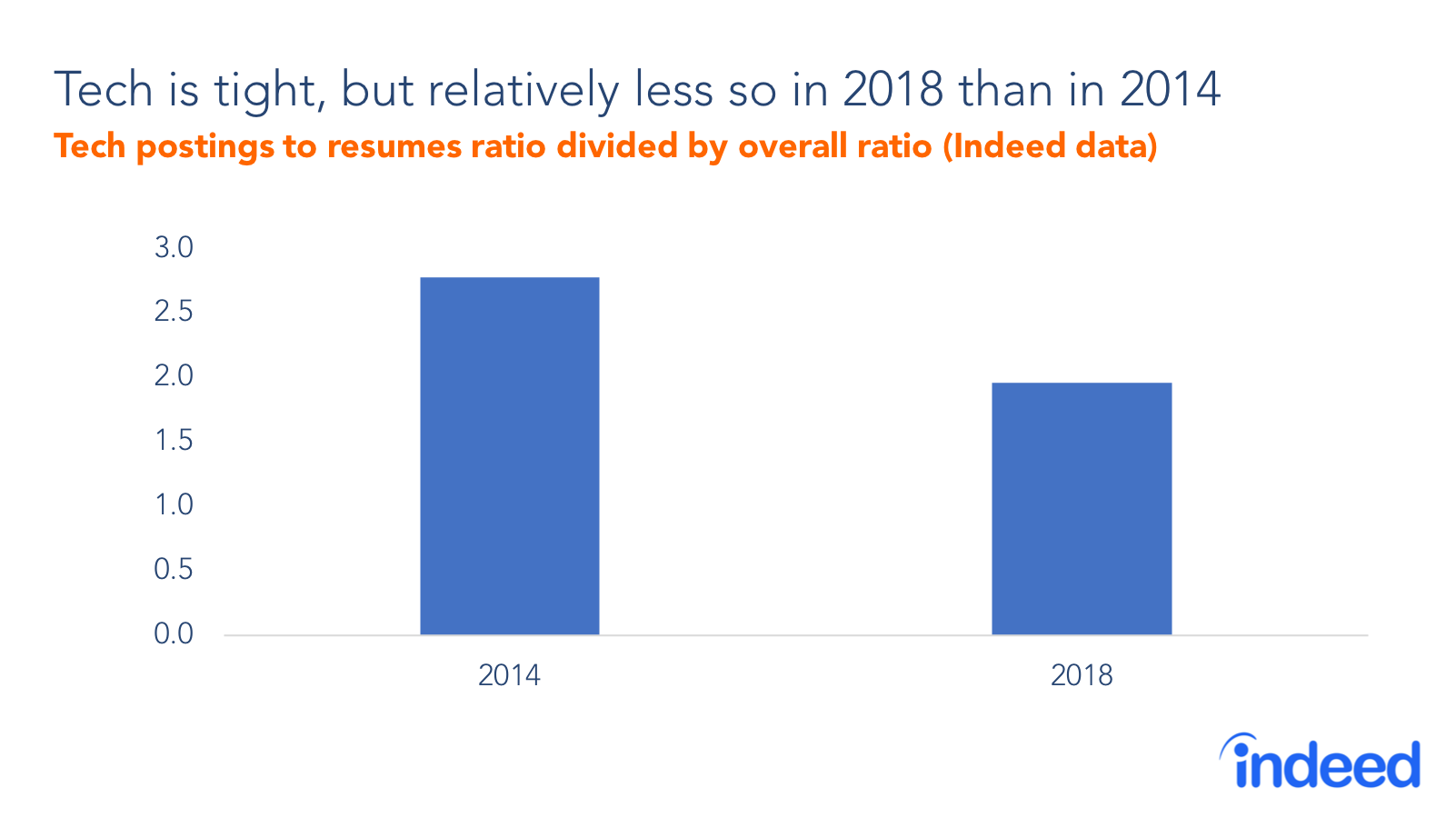 Tech postings to resumes ratio divided by overall ratio (Indeed data)