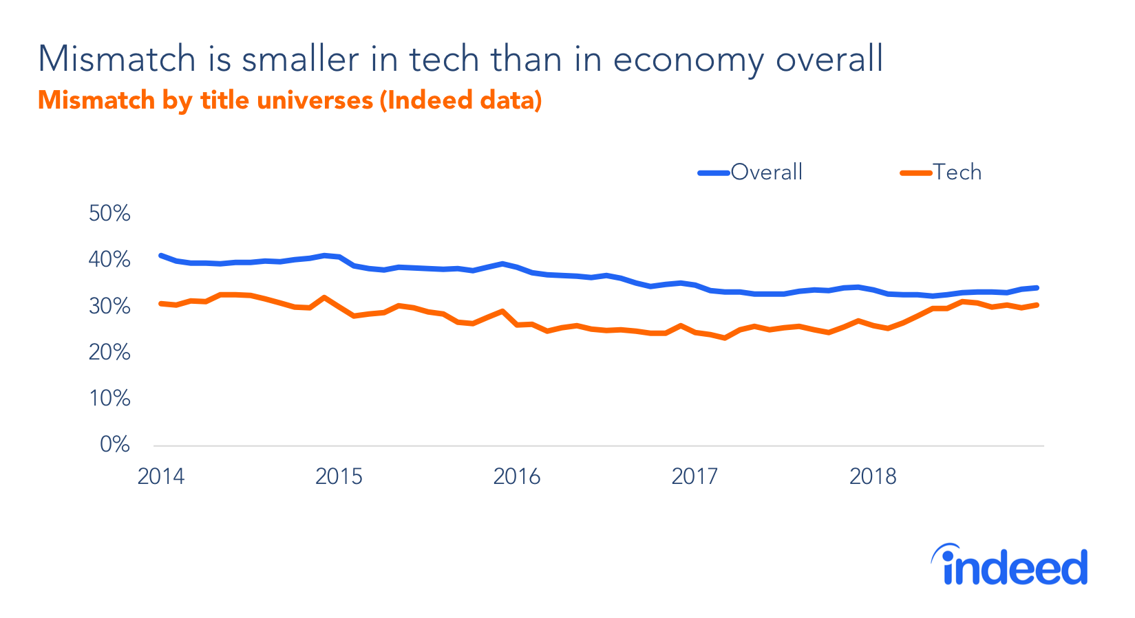 Mismatch is smaller in tech than in economy overall