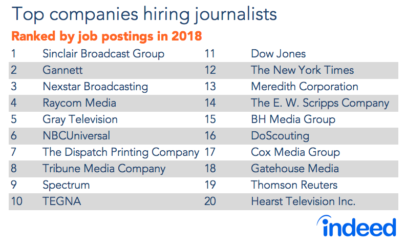 Top companies hiring journalists