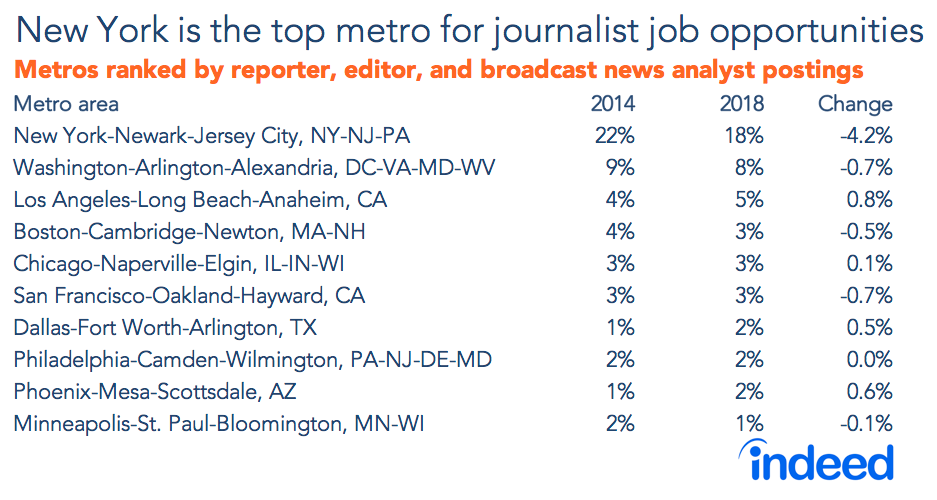 Tops metros for journalist jobs