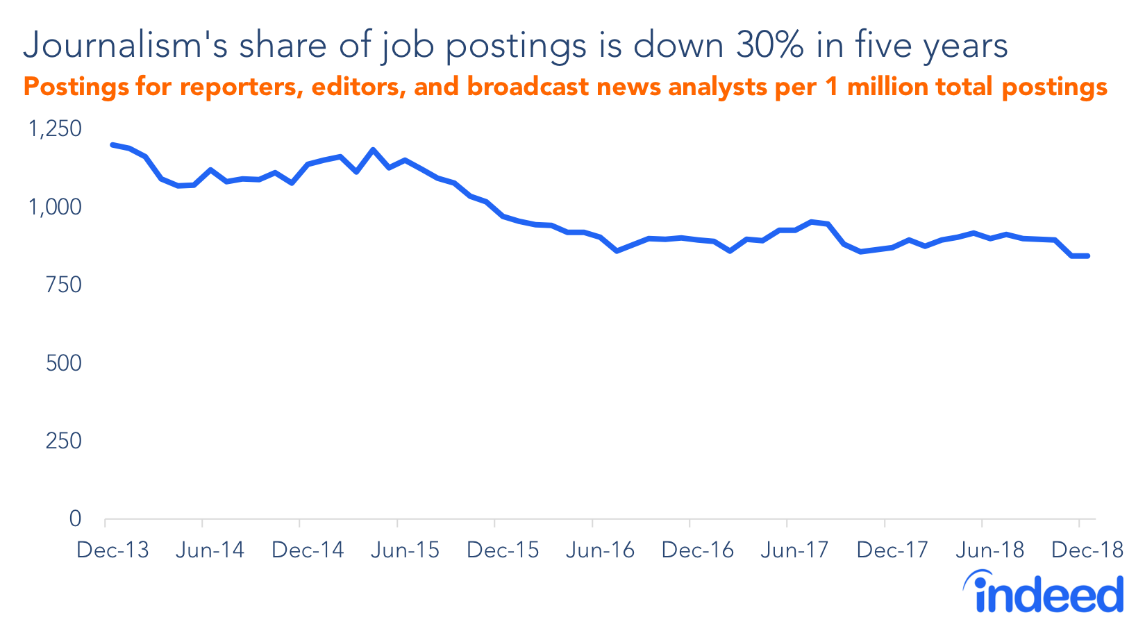 Journalism's share of job postings is down 30% in five years