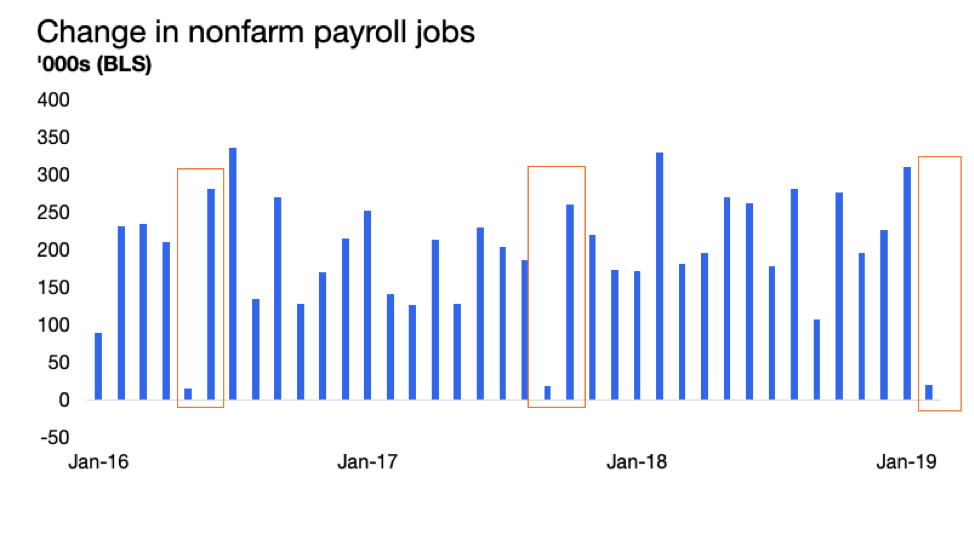 Change in nonfarm payroll jobs
