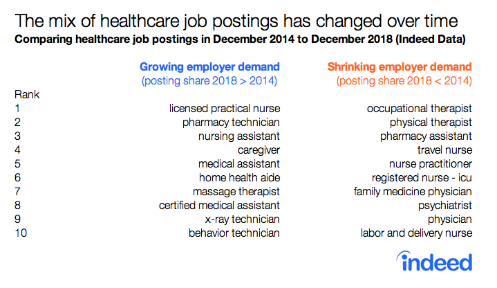 The mix of healthcare job postings has changed over time