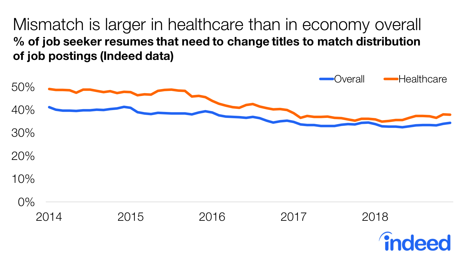 Mismatch is larger in healthcare than in economy overall