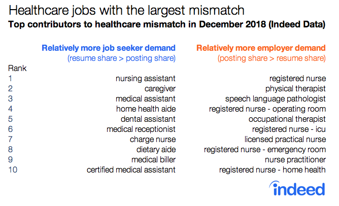 Healthcare jobs with the largest mismatch