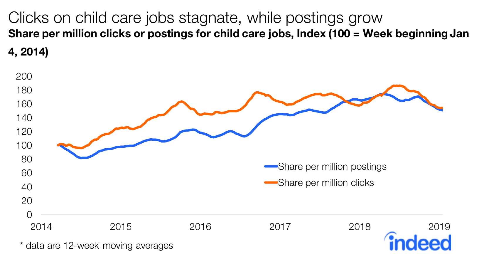 Clicks on child care jobs stagnate, while postings grow