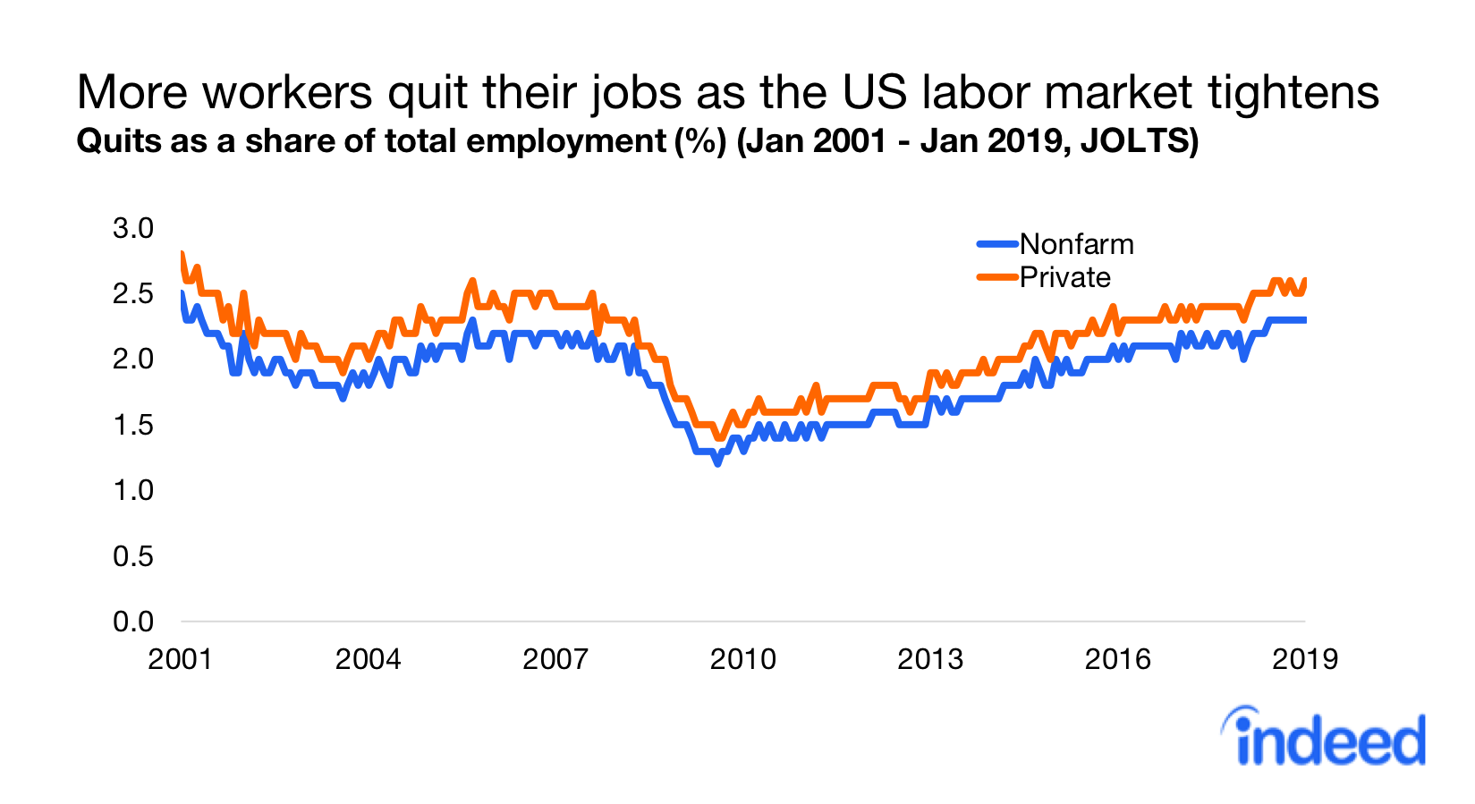 more workers quit their jobs as the US labor market tightens