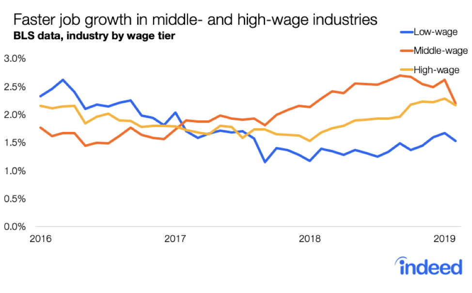 Faster job growth in middle- and high-wage industries
