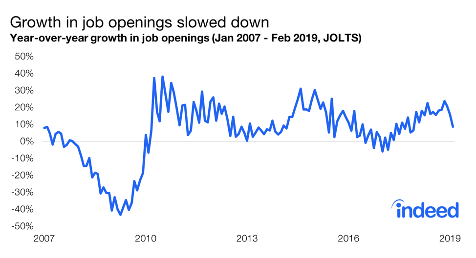 Growth in job openings slowed down JOLTS