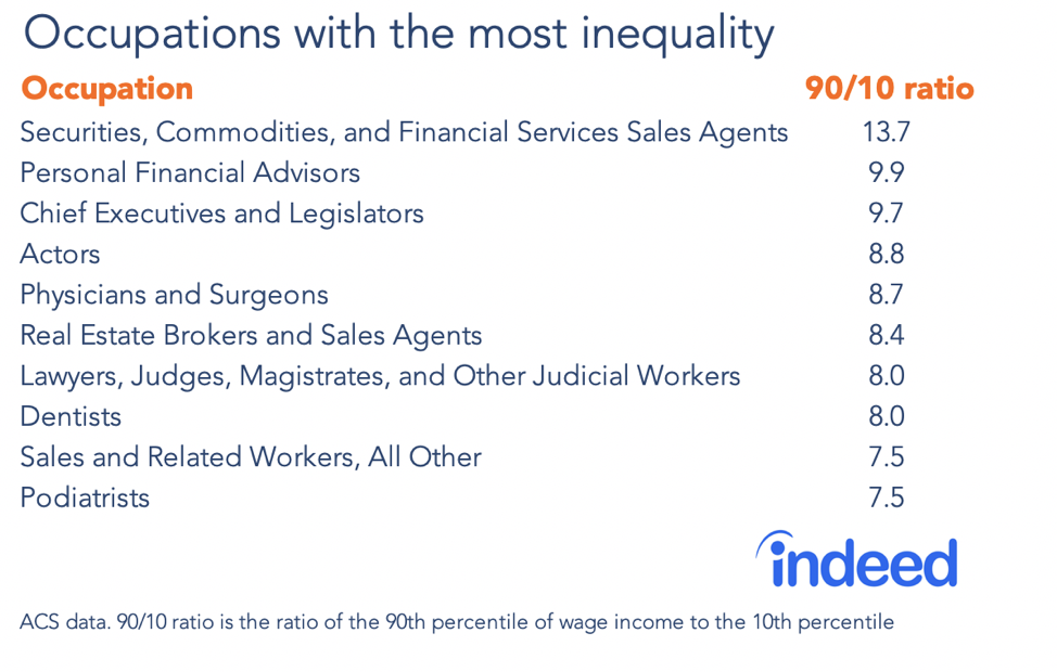 Table titled “Occupations with the most inequality” lists the top ten occupations with the most inequality and their 90/10 ratio. 90/10 ratio is the ratio of the 90th percentile of wage income to the 10th percentile. The top occupation with the most inequality is Securities, Commodities, and Financial Services Sales Agents with 13.7. Others listed are Personal Financial Advisors, Chief Executives and Legislators, Actors, Physicians and Surgeons, Real Estate Brokers and Sales Agents, Judicial Workers, Dentists, Sales and Related Workers, and Podiatrists. Caption added post-publication.