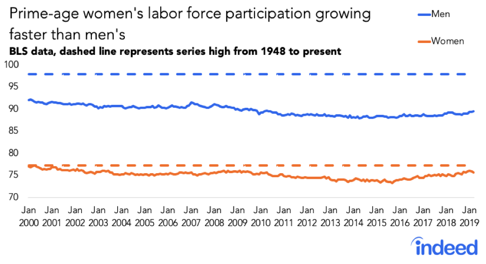 Prime-age women's labor force participation growing faster than men's US