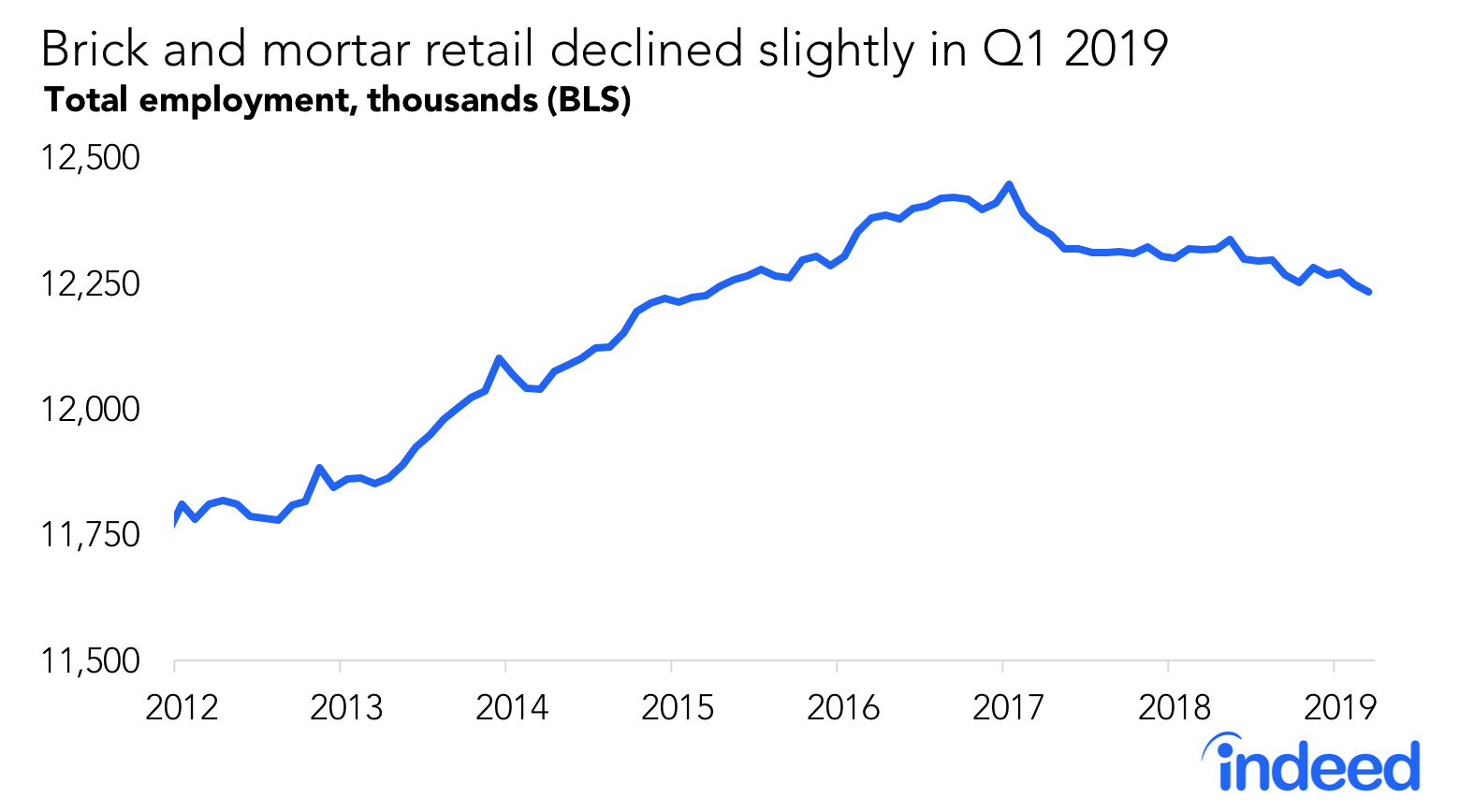 Indeed Retail Jobs Tracker, Q1 2019 Indeed Hiring Lab