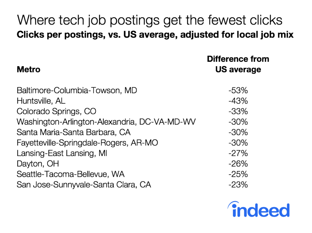 Where tech job postings get the fewest clicks