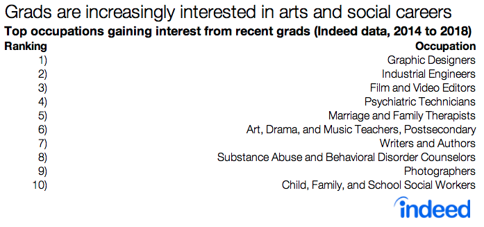 Grads are increasingly interested in arts and social careers