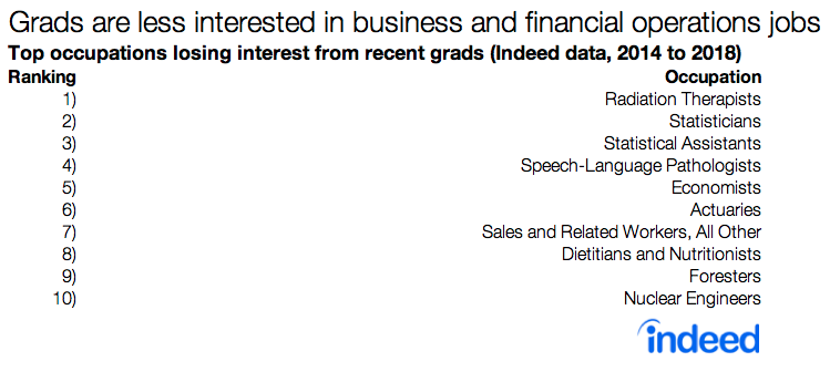 Grads are less interested in business and financial operations jobs