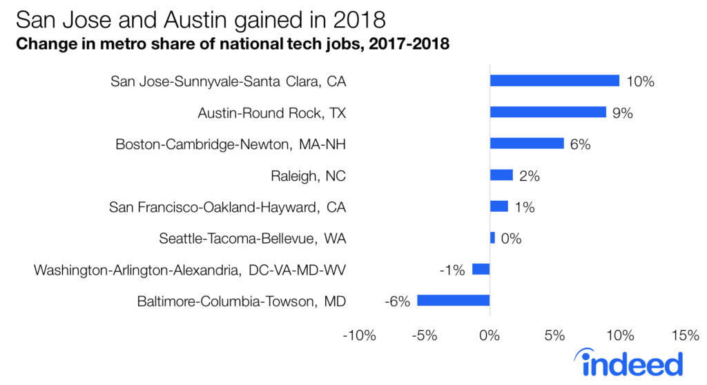 San Jose and Austin gained in 2018, change in metro share of national tech jobs, 2017-2018 US