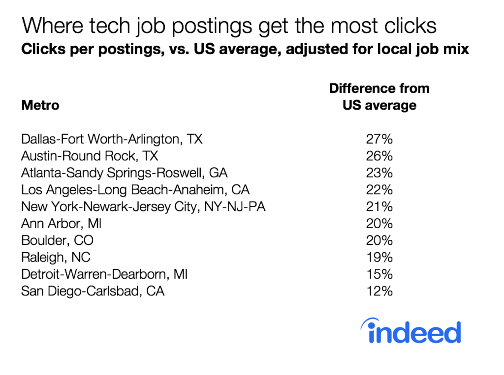 Where tech job postings get the most clicks
