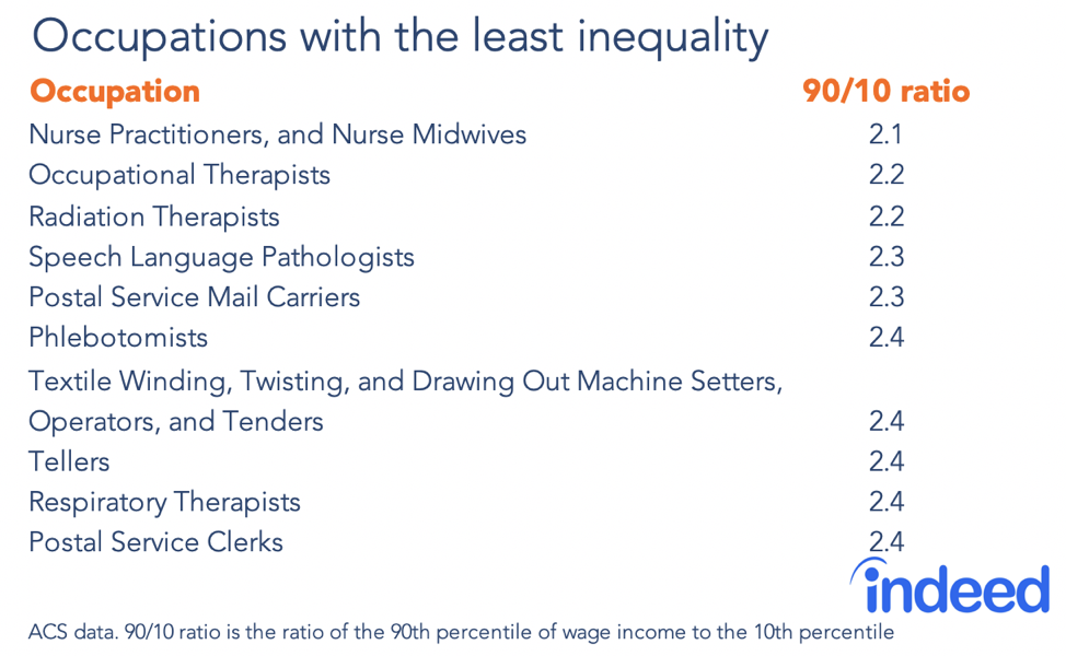 Table shows the top ten occupations with the highest inequality. 