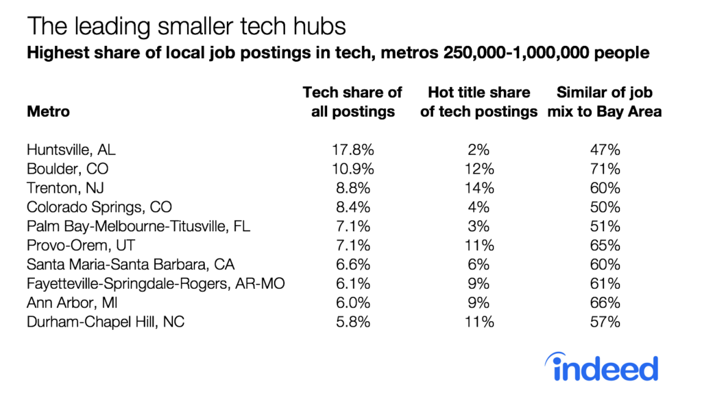 The leading smaller tech hubs