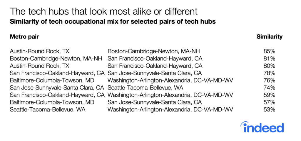 The tech hubs that look most alike or different