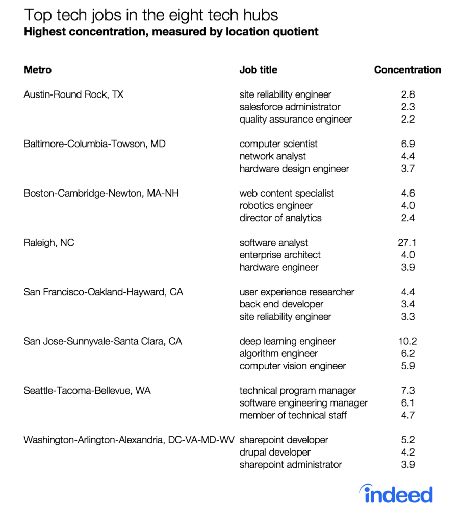 Top tech jobs in the eight tech hubs