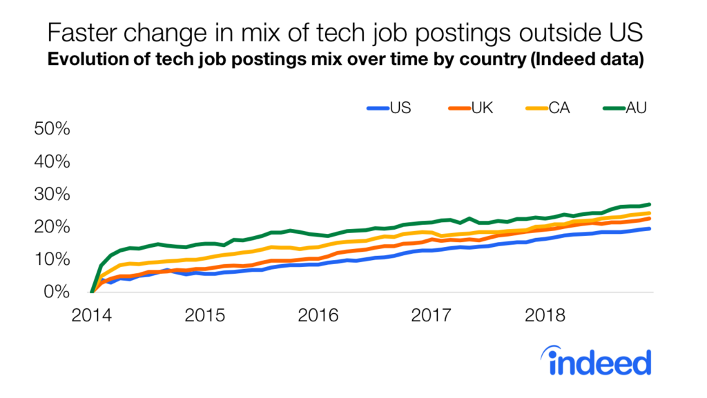 Bar chart shows tech jobs postings changed at a similar rate across US, UK, CA, and AU. 